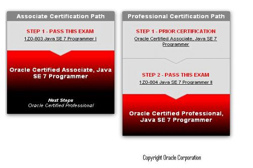 Diagram ścieżek certyfikacji Oracle Java SE 7. Grafika do szkoleń Vavatech przygotowujących do egzaminów z programowania w Java.
