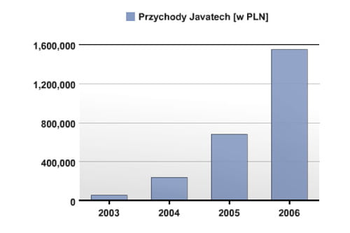 Wykres słupkowy przychodów Vavatech (Javatech) 2003-2006. Grafika ilustrująca wzrost firmy tworzącej systemy informatyczne.