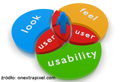 Diagram 'look', 'feel', 'usability' (UCD). Grafika do szkolenia Vavatech z użyteczności stron internetowych.
