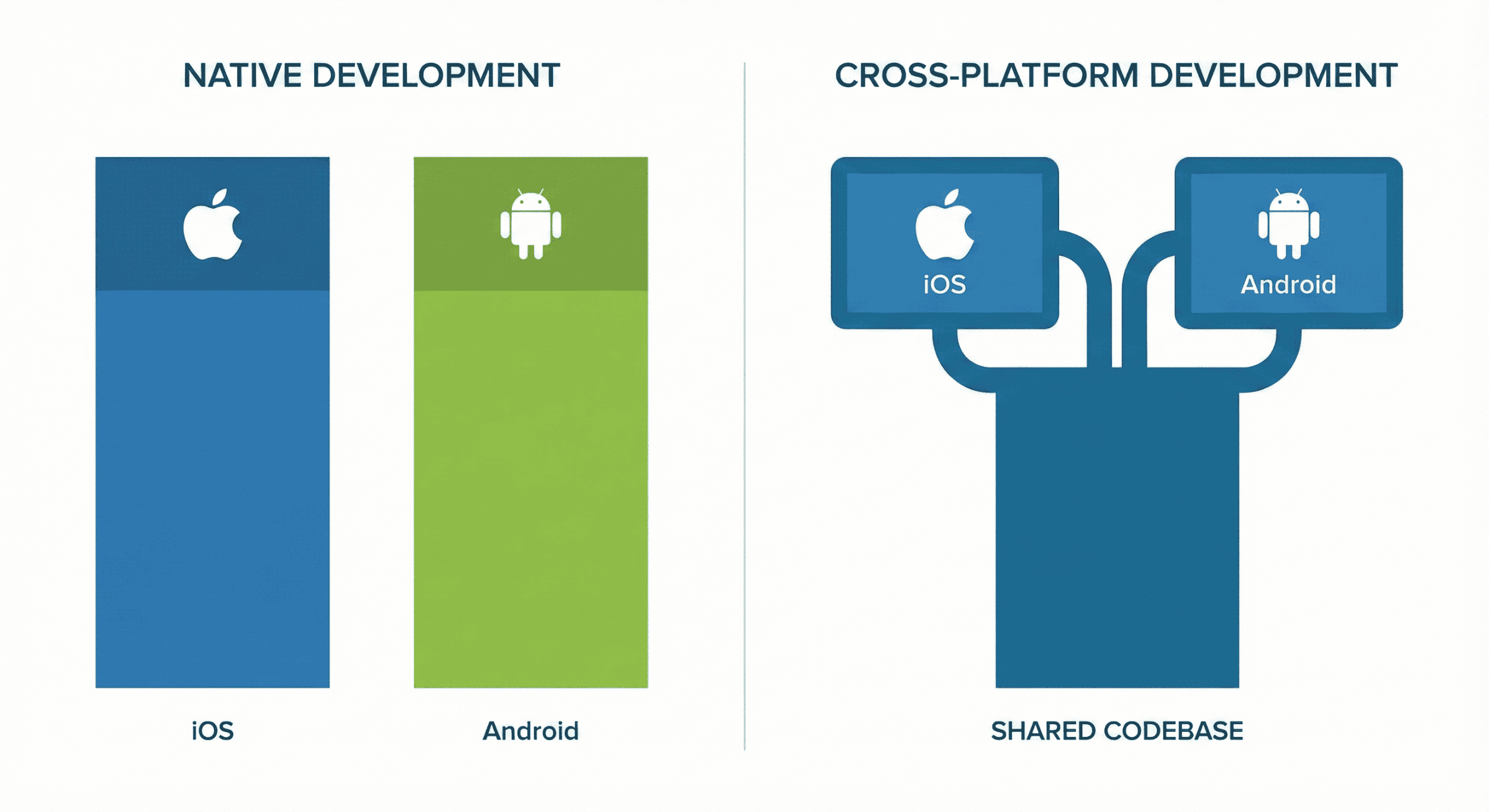 Porównanie architektury Native vs Cross-platform